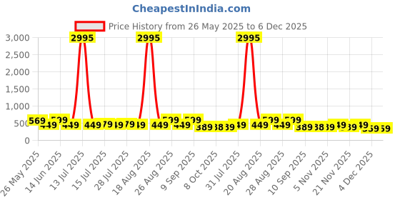 myntra.com Myntra Elegant Homes Red & Beige Pichwai Cow Printed Canvas Wall Art myntra elegant homes Price History Graph from 26 May 2025 to 5 Dec 2025
