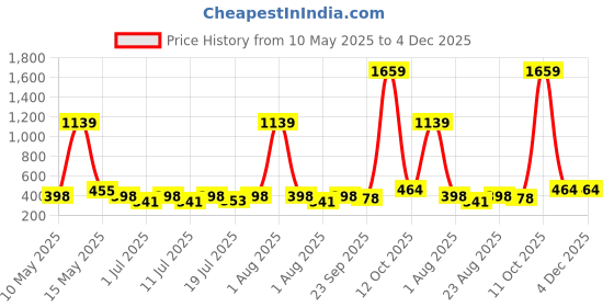 myntra.com Myntra Elegant Homes Red & Beige Self-Designed Anti-Skid Doormat myntra elegant homes Price History Graph from 10 May 2025 to 4 Dec 2025