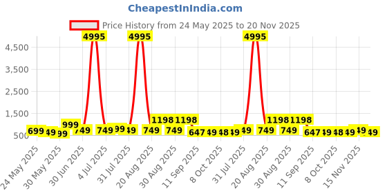 myntra.com Myntra Elegant Homes Red & Beige Wood Abstract Wall Art myntra elegant homes Price History Graph from 24 May 2025 to 20 Nov 2025