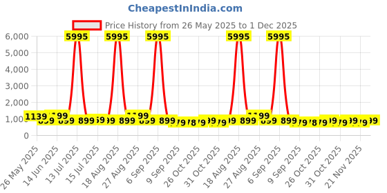 myntra.com Myntra Elegant Homes Red & Beige Wooden Botanical Vase Wall Art myntra elegant homes Price History Graph from 26 May 2025 to 1 Dec 2025