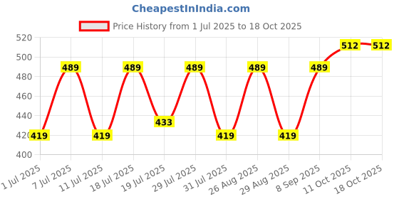 myntra.com Myntra Elegant Homes Red & Black 3 Pieces Reusable Multi-Utility Organisers myntra elegant homes Price History Graph from 1 Jul 2025 to 17 Oct 2025