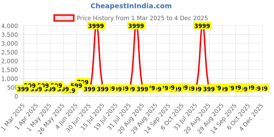 myntra.com Myntra Elegant Homes Red & Black 4 Piece Wood Floral and Botanical Wall Art myntra elegant homes Price History Graph from 1 Mar 2025 to 3 Dec 2025