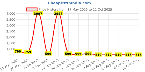 myntra.com Myntra Elegant Homes Red & Black Colored Building Printed Canvas Wall Art myntra elegant homes Price History Graph from 17 May 2025 to 12 Oct 2025