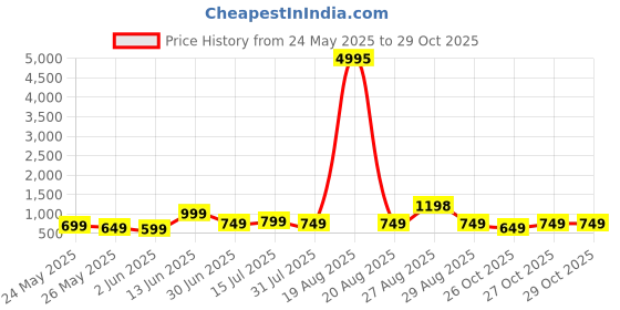 myntra.com Myntra Elegant Homes Red & BlackJazz Festival Printed Wood Wall Art myntra elegant homes Price History Graph from 24 May 2025 to 29 Oct 2025