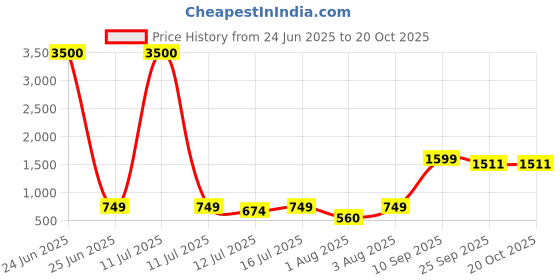 myntra.com Myntra Elegant Homes Red & Blue 2 Piece Canvas Religious Wall Paintings myntra elegant homes Price History Graph from 24 Jun 2025 to 20 Oct 2025