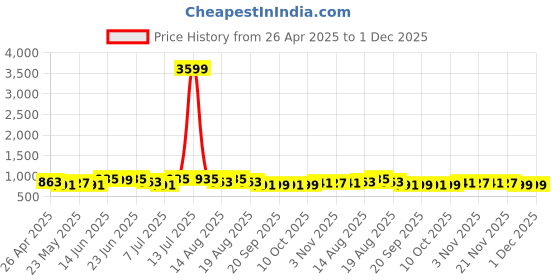 myntra.com Myntra Elegant Homes Red & Blue 2 Pieces Checked Cotton 260 GSM Bath Towels myntra elegant homes Price History Graph from 26 Apr 2025 to 1 Dec 2025