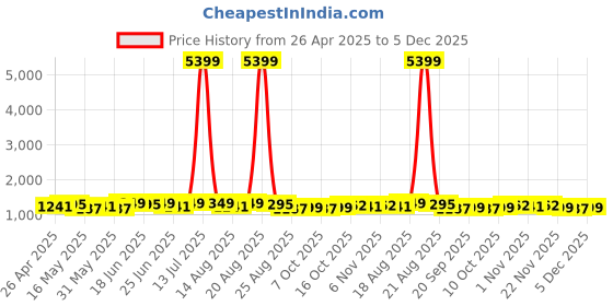 myntra.com Myntra Elegant Homes Red & Blue 3 Cotton 260 GSM Bath Towel myntra elegant homes Price History Graph from 26 Apr 2025 to 5 Dec 2025