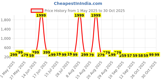 myntra.com Myntra Elegant Homes Red & Blue 3 Pieces Cartoon Printed Wooden Wall Art myntra elegant homes Price History Graph from 1 May 2025 to 30 Oct 2025