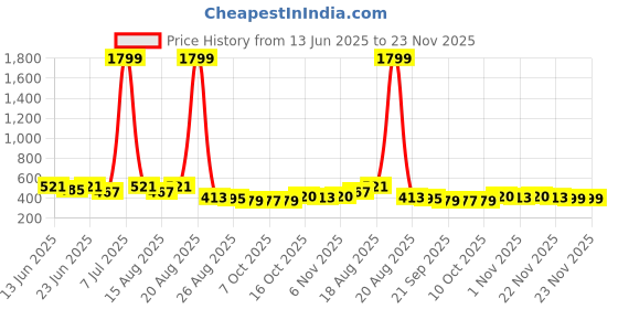 myntra.com Myntra Elegant Homes Red & Blue 3 Pieces Floral Printed Drawer Organisers myntra elegant homes Price History Graph from 13 Jun 2025 to 22 Nov 2025