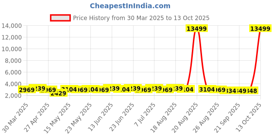 myntra.com Myntra Elegant Homes Red & Blue 4-Layer Water Resistant Drawer Organiser 90L myntra elegant homes Price History Graph from 30 Mar 2025 to 13 Oct 2025