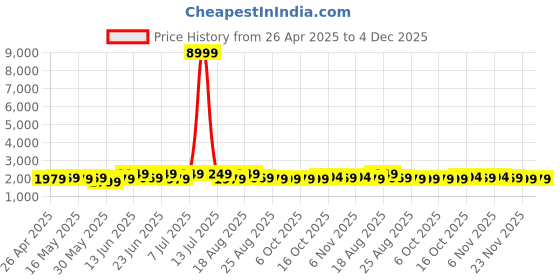 myntra.com Myntra Elegant Homes Red & Blue 6 Pieces Checked Cotton 260 GSM Bath Towels myntra elegant homes Price History Graph from 26 Apr 2025 to 4 Dec 2025