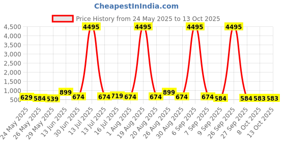 myntra.com Myntra Elegant Homes Red & Blue Building Printed Canvas Wall Art myntra elegant homes Price History Graph from 24 May 2025 to 13 Oct 2025