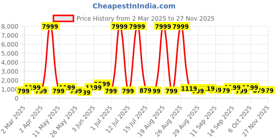 myntra.com Myntra Elegant Homes Red & Blue Floral And Botanical Canvas Wall Art myntra elegant homes Price History Graph from 2 Mar 2025 to 25 Nov 2025