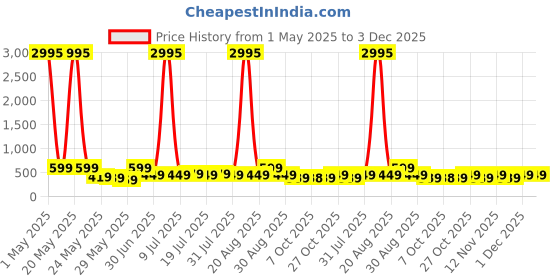myntra.com Myntra Elegant Homes Red & Blue Printed Canvas Wall Art myntra elegant homes Price History Graph from 1 May 2025 to 3 Dec 2025