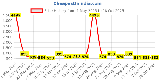 myntra.com Myntra Elegant Homes Red & Blue Printed Canvas Wall Art myntra elegant homes Price History Graph from 1 May 2025 to 17 Oct 2025