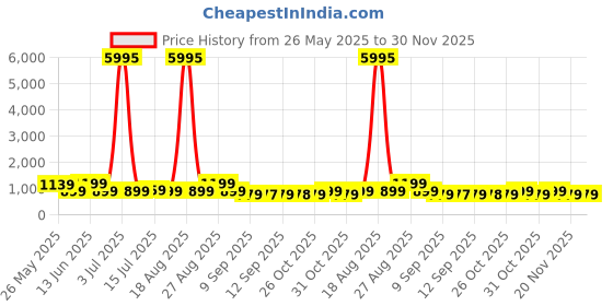 myntra.com Myntra Elegant Homes Red & Blue Printed Canvas Wall Art myntra elegant homes Price History Graph from 26 May 2025 to 30 Nov 2025