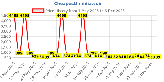 myntra.com Myntra Elegant Homes Red & Blue Radha Krishna Religious Canvas Wall Art myntra elegant homes Price History Graph from 1 May 2025 to 5 Dec 2025
