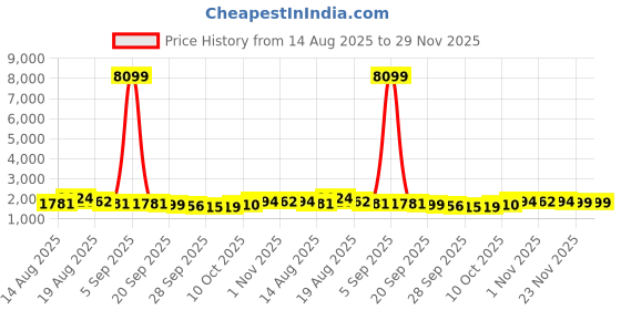 myntra.com Myntra Elegant Homes Red & Blue Study Table & Chair Set With Storage myntra elegant homes Price History Graph from 14 Aug 2025 to 29 Nov 2025