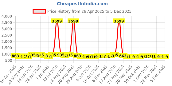 myntra.com Myntra Elegant Homes Red & Brown 2 Pieces Checked Cotton 260 GSM Bath Towels myntra elegant homes Price History Graph from 26 Apr 2025 to 5 Dec 2025