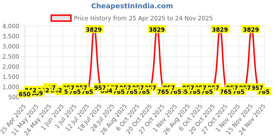 myntra.com Myntra Elegant Homes Red & Brown Floral Printed 300 TC King Bedsheet Set 2.7 m x 2.7 m myntra elegant homes Price History Graph from 25 Apr 2025 to 24 Nov 2025