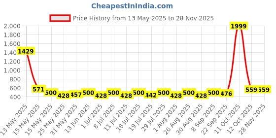 myntra.com Myntra Elegant Homes Red & Brown Geometric Printed Anti-Skid Doormat myntra elegant homes Price History Graph from 13 May 2025 to 27 Nov 2025