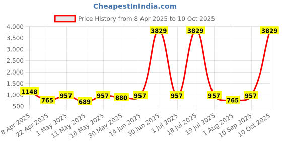 myntra.com Myntra Elegant Homes Red & Brown Printed 300 TC King Bedsheet Set 2.7 x 2.7 m myntra elegant homes Price History Graph from 8 Apr 2025 to 10 Oct 2025
