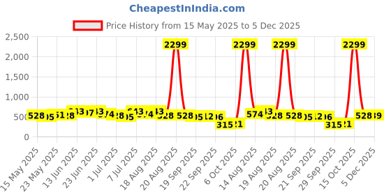 myntra.com Myntra Elegant Homes Red & Brown Striped Anti Slip Doormats myntra elegant homes Price History Graph from 15 May 2025 to 5 Dec 2025