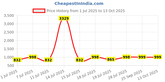 myntra.com Myntra Elegant Homes Red & Cream 6 Pieces Printed Ceramic Matte Kulladhs myntra elegant homes Price History Graph from 1 Jul 2025 to 13 Oct 2025