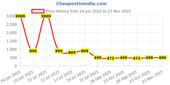 myntra.com Myntra Elegant Homes Red & Cream-Coloured 1 Piece Canvas Religious Wall Paintings myntra elegant homes Price History Graph from 24 Jun 2025 to 23 Nov 2025