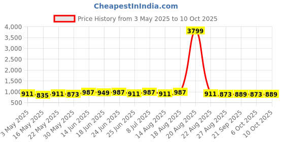 myntra.com Myntra Elegant Homes Red & Cream-Coloured Cotton Sofa Cover With Arms myntra elegant homes Price History Graph from 3 May 2025 to 10 Oct 2025
