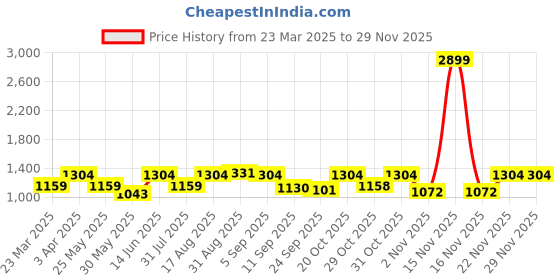 myntra.com Myntra Elegant Homes Red & Cream-Coloured Set of 2 Ethnic Motifs Door Curtain myntra elegant homes Price History Graph from 23 Mar 2025 to 28 Nov 2025