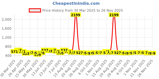 myntra.com Myntra Elegant Homes Red & Gold Toned 2 Pieces 7-Compartments Bow Jewellery Organisers myntra elegant homes Price History Graph from 30 Mar 2025 to 25 Nov 2025