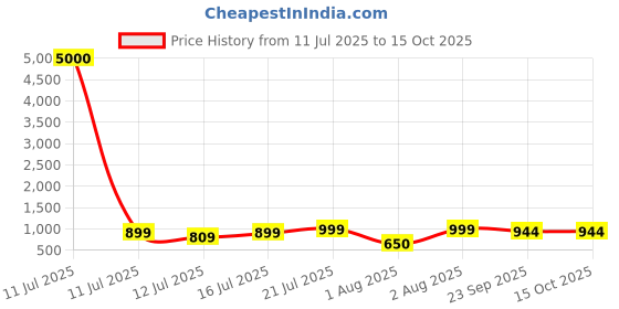 myntra.com Myntra Elegant Homes Red & Green 1 Piece Canvas Other Wall Paintings myntra elegant homes Price History Graph from 11 Jul 2025 to 15 Oct 2025