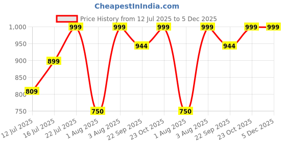 myntra.com Myntra Elegant Homes Red & Green 1 Piece Canvas Religious Wall Paintings myntra elegant homes Price History Graph from 12 Jul 2025 to 5 Dec 2025