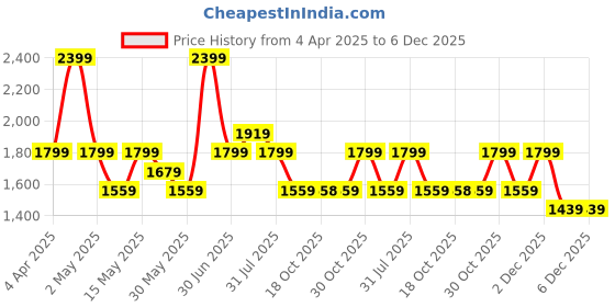 myntra.com Myntra Elegant Homes Red & Green 1 Piece Wood Other Wall Paintings myntra elegant homes Price History Graph from 4 Apr 2025 to 4 Dec 2025