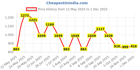 myntra.com Myntra Elegant Homes Red & Green 2 Piece Printed Cotton 400 GSM Towel Set myntra elegant homes Price History Graph from 12 May 2025 to 30 Nov 2025