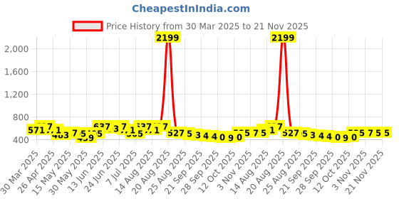 myntra.com Myntra Elegant Homes Red & Green 2 Pieces 7-Compartments Jewellery Organisers myntra elegant homes Price History Graph from 30 Mar 2025 to 20 Nov 2025