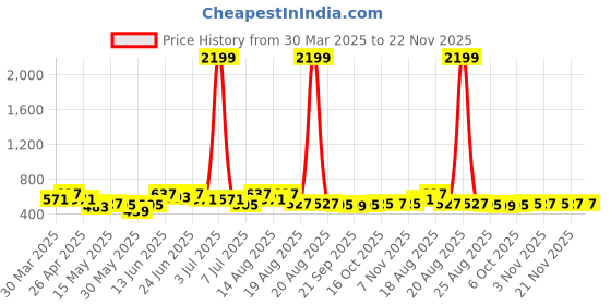 myntra.com Myntra Elegant Homes Red & Green 2 Pieces 7-Compartments Jewellery Organisers myntra elegant homes Price History Graph from 30 Mar 2025 to 22 Nov 2025