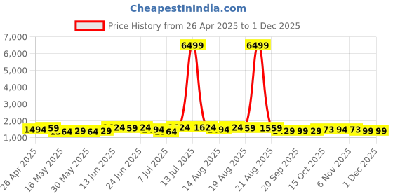 myntra.com Myntra Elegant Homes Red & Green 4 Pieces Checked Cotton 260 GSM Bath Towels myntra elegant homes Price History Graph from 26 Apr 2025 to 30 Nov 2025