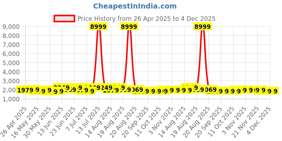 myntra.com Myntra Elegant Homes Red & Green 6 Pieces Checked Cotton 260 GSM Bath Towels myntra elegant homes Price History Graph from 26 Apr 2025 to 4 Dec 2025