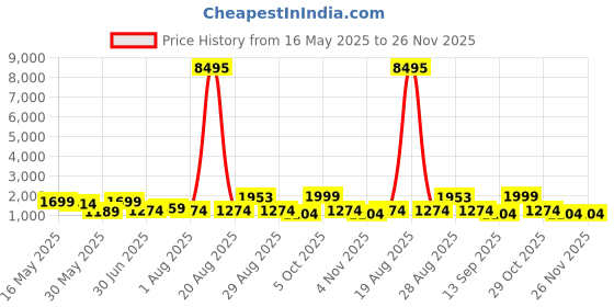 myntra.com Myntra Elegant Homes Red & Green Birds and Flowers Canvas Wall Art myntra elegant homes Price History Graph from 16 May 2025 to 25 Nov 2025