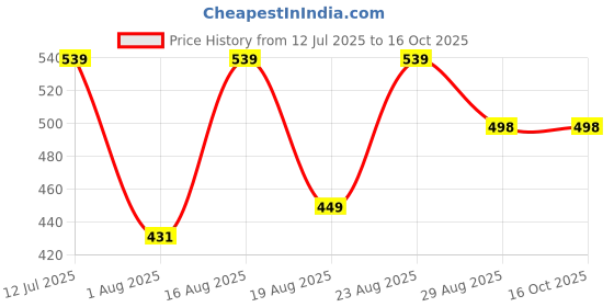 myntra.com Myntra Elegant Homes Red & Green Geometric 120 TC Queen Bedsheet with 2 Pillow Covers myntra elegant homes Price History Graph from 12 Jul 2025 to 16 Oct 2025