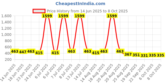 myntra.com Myntra Elegant Homes Red & Green Printed Bed Side Runner myntra elegant homes Price History Graph from 14 Jun 2025 to 8 Oct 2025
