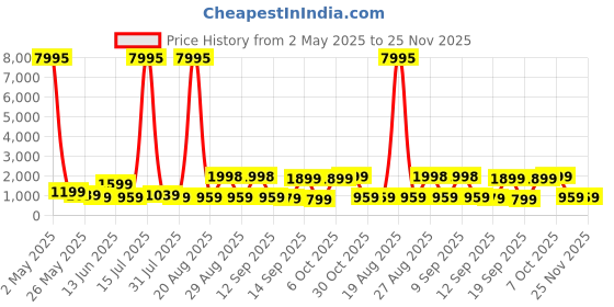 myntra.com Myntra Elegant Homes Red & Green Traditional Japanese Style Printed Canvas Wall Art myntra elegant homes Price History Graph from 2 May 2025 to 24 Nov 2025