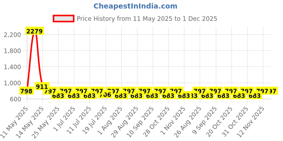 myntra.com Myntra Elegant Homes Red & Grey 2 Pieces Floral Printed Cotton 420 GSM Bath Towel myntra elegant homes Price History Graph from 11 May 2025 to 1 Dec 2025