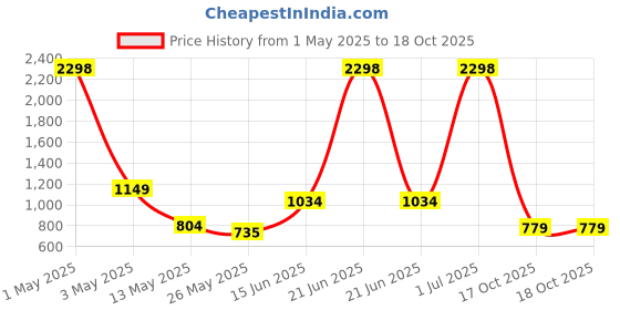 myntra.com Myntra Elegant Homes Red & Grey 2 Pieces Velvet Abstract Printed Curtain myntra elegant homes Price History Graph from 1 May 2025 to 18 Oct 2025