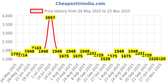 myntra.com Myntra Elegant Homes Red & Grey 3 Piece Cotton 400 GSM Towel Set myntra elegant homes Price History Graph from 24 May 2025 to 22 Nov 2025