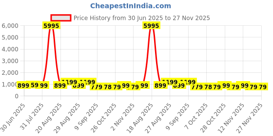 myntra.com Myntra Elegant Homes Red & Grey Ajax Amsterdam FC Wooden Wall Art myntra elegant homes Price History Graph from 30 Jun 2025 to 26 Nov 2025