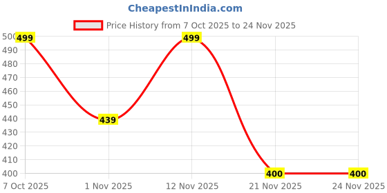 myntra.com Myntra Elegant Homes Red & Grey Floral 160 TC Queen Bedsheet with 2 Pillow Covers myntra elegant homes Price History Graph from 7 Oct 2025 to 24 Nov 2025