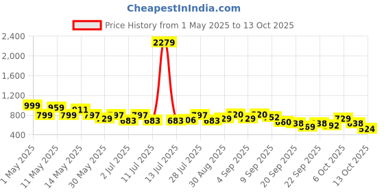 myntra.com Myntra Elegant Homes Red & Grey Floral 400 TC King Bedsheet with 2 Pillow Covers myntra elegant homes Price History Graph from 1 May 2025 to 13 Oct 2025
